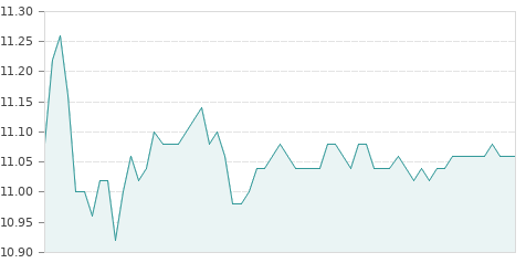 Gráfica de la evolución intradía FCC