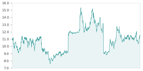 Gráfica de la evalución historica FCC