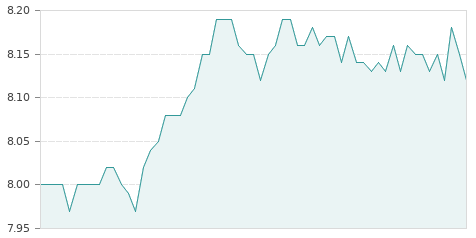 Gráfica de la evolución intradía G.E.SAN JOSE