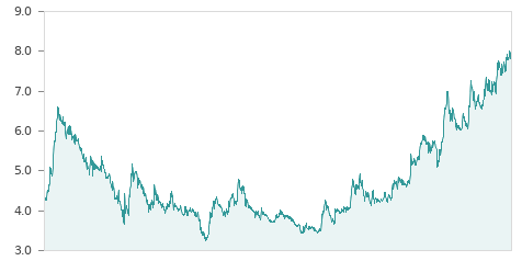 Gráfica de la evalución historica G.E.SAN JOSE