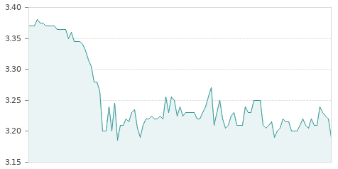 Gráfica de la evolución intradía ERCROS