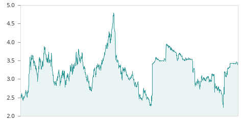 Gráfica de la evalución historica ERCROS