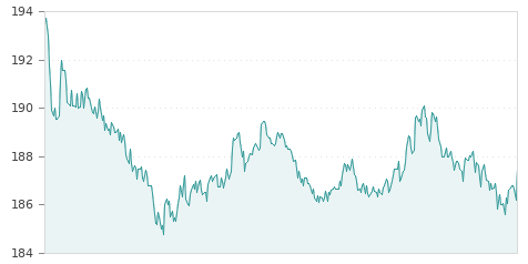 Gráfica de la evolución intradía AIRBUS GROUP