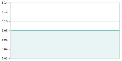 Gráfica de la evolución intradía ECOENER