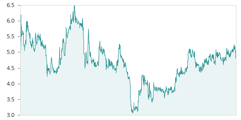 Gráfica de la evalución historica ECOENER