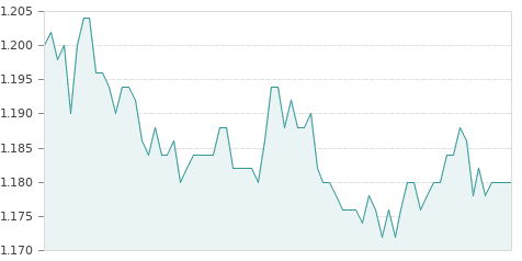 Gráfica de la evolución intradía LINEA DIRECTA BR
