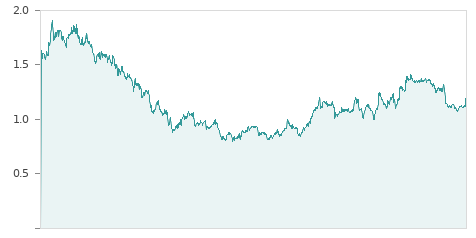 Gráfica de la evalución historica LINEA DIRECTA BR