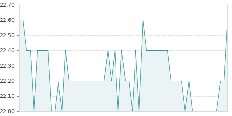Gráfica de la evolución intradía ARTECHE