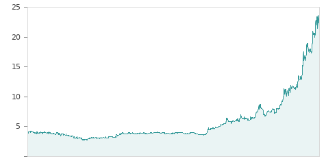 Gráfica de la evalución historica ARTECHE