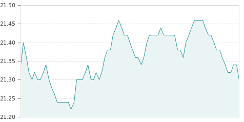 Gráfica de la evolución intradía ACCIONA ENERGÍA