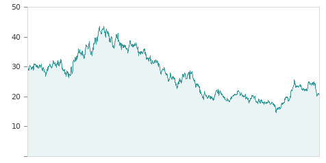 Gráfica de la evalución historica ACCIONA ENERGÍA