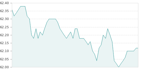 Gráfica de la evolución intradía AMADEUS IT