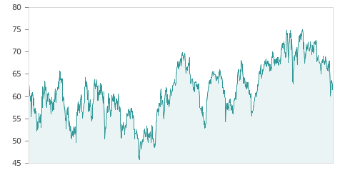 Gráfica de la evalución historica AMADEUS IT
