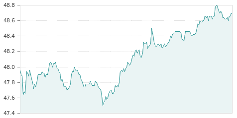 Gráfica de la evolución intradía INDRA A