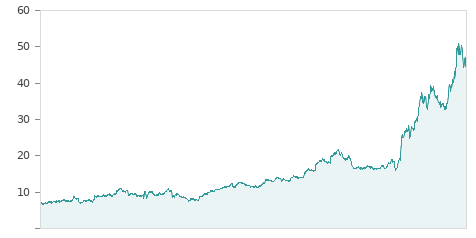 Gráfica de la evalución historica INDRA A