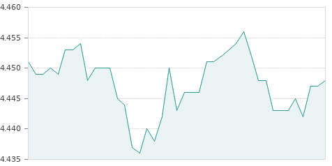 Gráfica de la evolución intradía IAG (IBERIA)