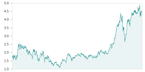 Gráfica de la evalución historica IAG (IBERIA)