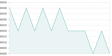 Gráfica de la evolución intradía NYESA