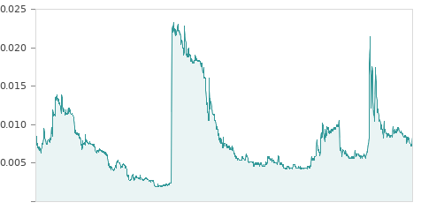 Gráfica de la evalución historica NYESA