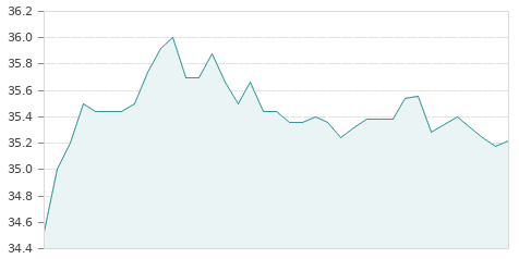 Gráfica de la evolución intradía APERAM