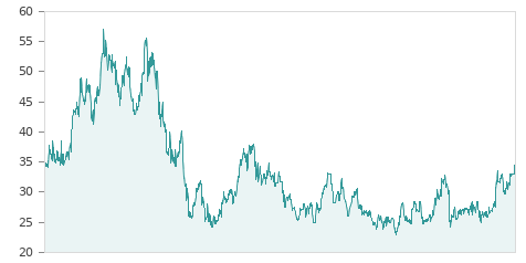 Gráfica de la evalución historica APERAM
