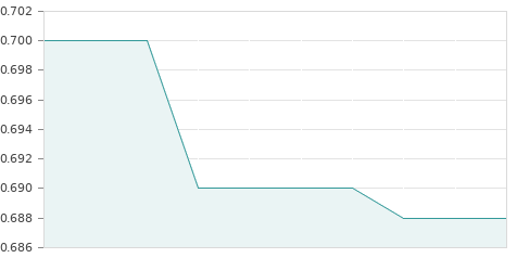 Gráfica de la evolución intradía VOCENTO