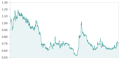 Gráfica de la evalución historica VOCENTO