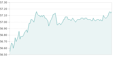 Gráfica de la evolución intradía FERROVIAL INTL RG