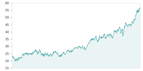 Gráfica de la evalución historica FERROVIAL INTL RG