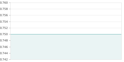 Gráfica de la evolución intradía REVENGA ING RG