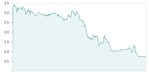 Gráfica de la evalución historica REVENGA ING RG