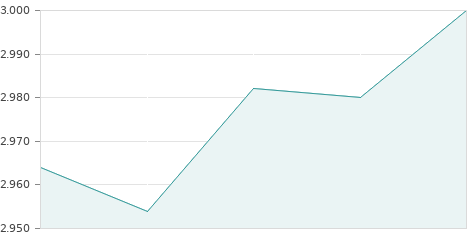 Gráfica de la evolución intradía MFE RG-A