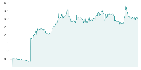 Gráfica de la evalución historica MFE RG-A
