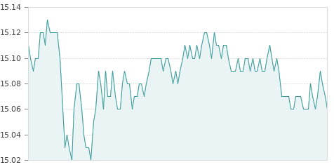 Gráfica de la evolución intradía PUIG BRANDS B RG