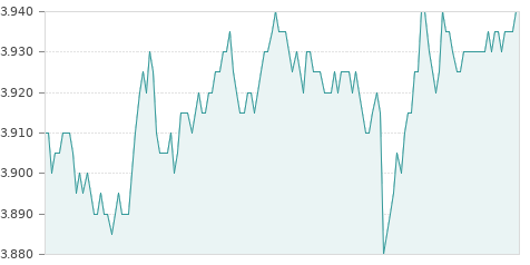 Gráfica de la evolución intradía ENAGAS