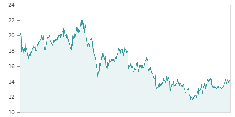 Gráfica de la evalución historica ENAGAS