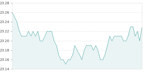Gráfica de la evolución intradía AENA