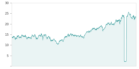 Gráfica de la evalución historica AENA