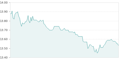 Gráfica de la evolución intradía CIRSA ENTERPRIS RG