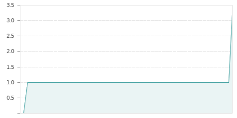 Gráfica de la evalución historica GREYMILE RG