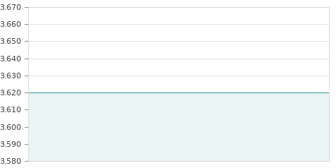 Gráfica de la evolución intradía GRANDVOYAGE TRAV BR