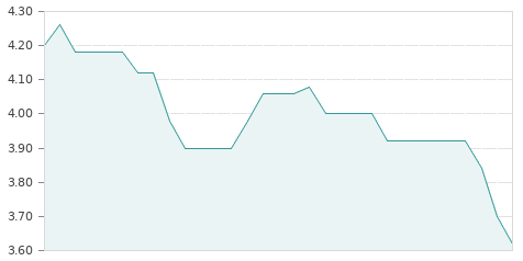 Gráfica de la evalución historica GRANDVOYAGE TRAV BR