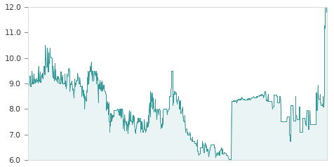 Gráfica de la evalución historica ARIMA
