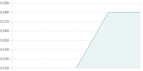 Gráfica de la evolución intradía LIBERTAS 7