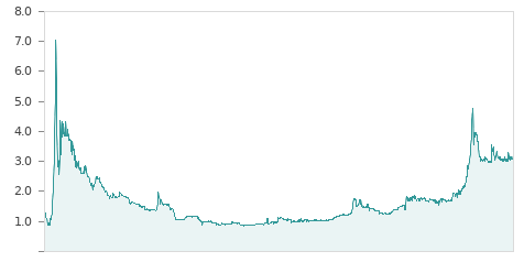 Gráfica de la evalución historica LIBERTAS 7