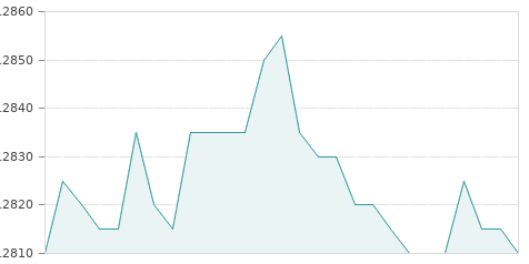 Gráfica de la evolución intradía BERKELEY ENERGIA