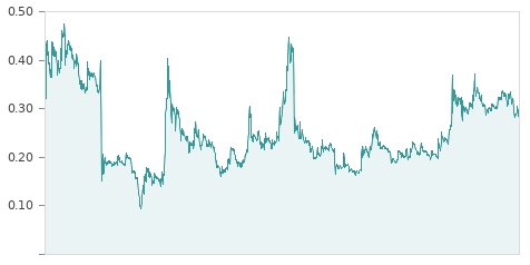 Gráfica de la evalución historica BERKELEY ENERGIA