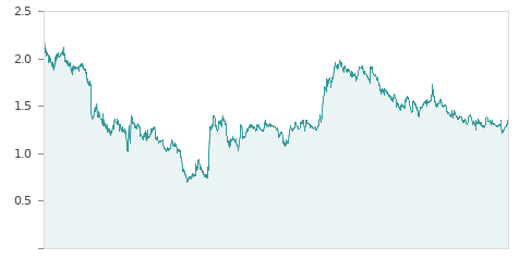 Gráfica de la evalución historica AUDAX REN.