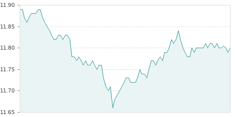 Gráfica de la evolución intradía ACERINOX