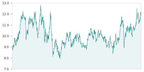Gráfica de la evalución historica ACERINOX